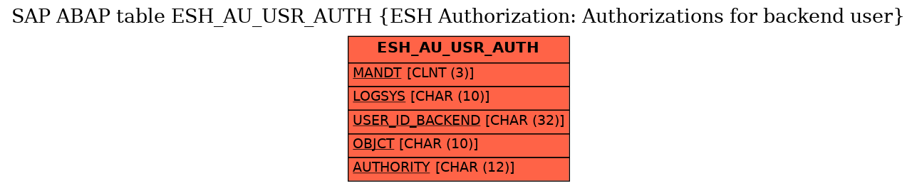 E-R Diagram for table ESH_AU_USR_AUTH (ESH Authorization: Authorizations for backend user)