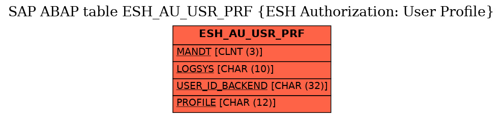 E-R Diagram for table ESH_AU_USR_PRF (ESH Authorization: User Profile)