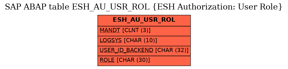 E-R Diagram for table ESH_AU_USR_ROL (ESH Authorization: User Role)