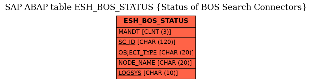 E-R Diagram for table ESH_BOS_STATUS (Status of BOS Search Connectors)