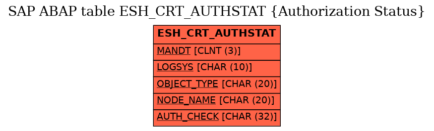 E-R Diagram for table ESH_CRT_AUTHSTAT (Authorization Status)