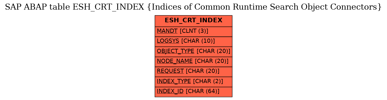 E-R Diagram for table ESH_CRT_INDEX (Indices of Common Runtime Search Object Connectors)