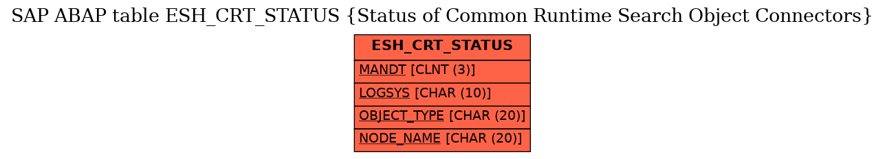 E-R Diagram for table ESH_CRT_STATUS (Status of Common Runtime Search Object Connectors)