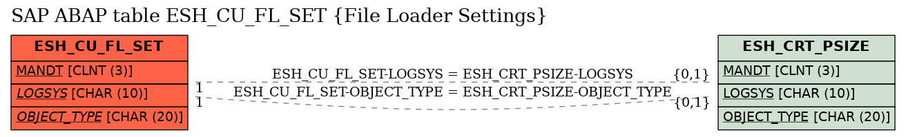 E-R Diagram for table ESH_CU_FL_SET (File Loader Settings)