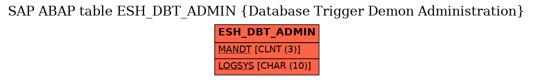 E-R Diagram for table ESH_DBT_ADMIN (Database Trigger Demon Administration)