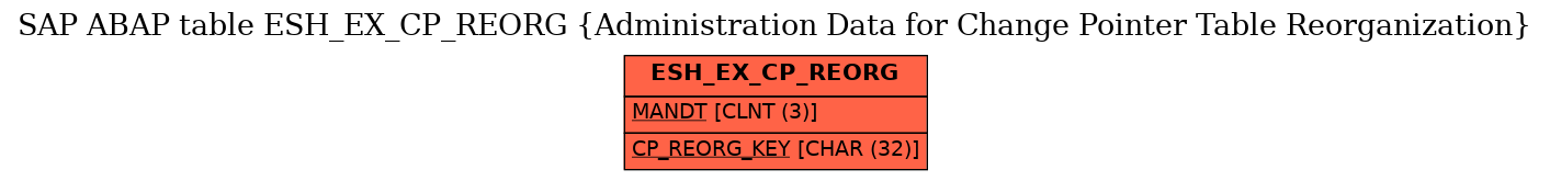 E-R Diagram for table ESH_EX_CP_REORG (Administration Data for Change Pointer Table Reorganization)