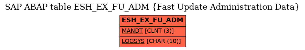 E-R Diagram for table ESH_EX_FU_ADM (Fast Update Administration Data)