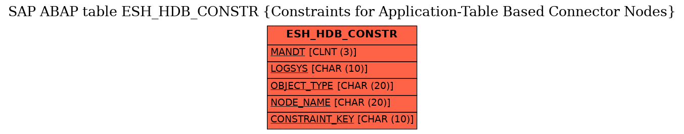 E-R Diagram for table ESH_HDB_CONSTR (Constraints for Application-Table Based Connector Nodes)