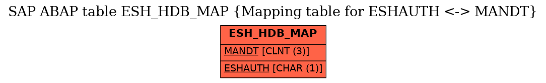 E-R Diagram for table ESH_HDB_MAP (Mapping table for ESHAUTH <-> MANDT)
