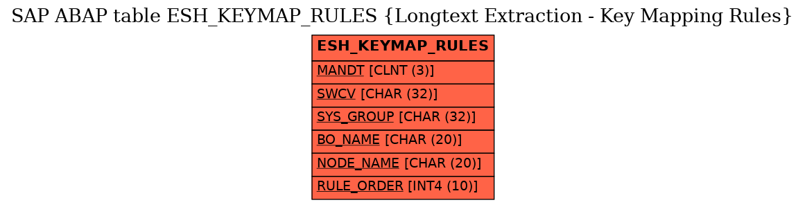 E-R Diagram for table ESH_KEYMAP_RULES (Longtext Extraction - Key Mapping Rules)