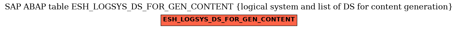 E-R Diagram for table ESH_LOGSYS_DS_FOR_GEN_CONTENT (logical system and list of DS for content generation)
