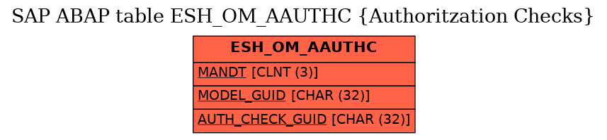 E-R Diagram for table ESH_OM_AAUTHC (Authoritzation Checks)