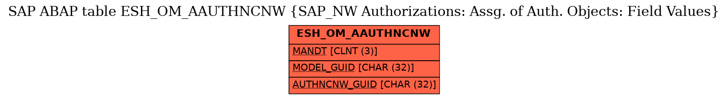 E-R Diagram for table ESH_OM_AAUTHNCNW (SAP_NW Authorizations: Assg. of Auth. Objects: Field Values)