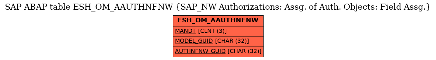 E-R Diagram for table ESH_OM_AAUTHNFNW (SAP_NW Authorizations: Assg. of Auth. Objects: Field Assg.)