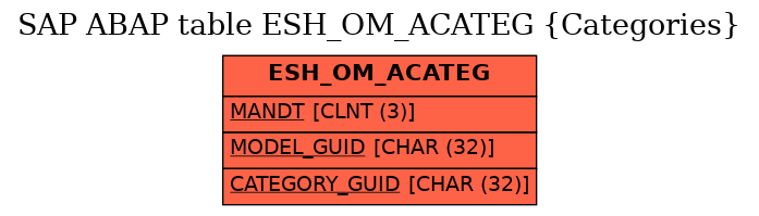 E-R Diagram for table ESH_OM_ACATEG (Categories)