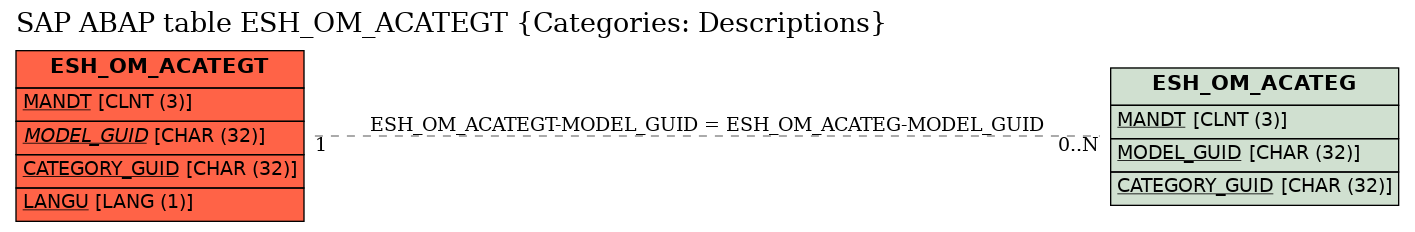 E-R Diagram for table ESH_OM_ACATEGT (Categories: Descriptions)