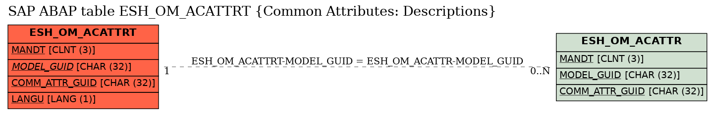 E-R Diagram for table ESH_OM_ACATTRT (Common Attributes: Descriptions)