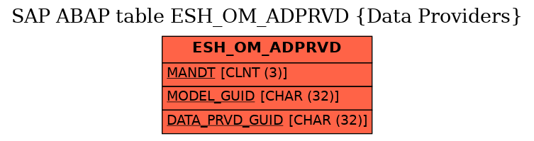 E-R Diagram for table ESH_OM_ADPRVD (Data Providers)