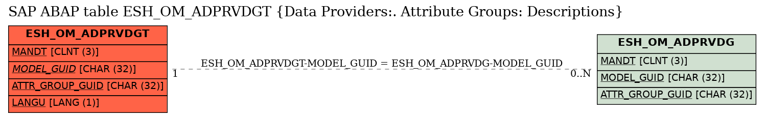 E-R Diagram for table ESH_OM_ADPRVDGT (Data Providers:. Attribute Groups: Descriptions)