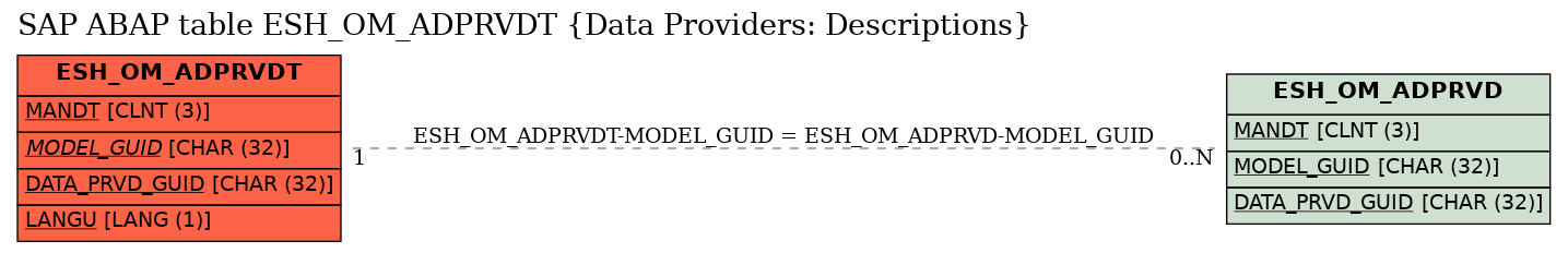 E-R Diagram for table ESH_OM_ADPRVDT (Data Providers: Descriptions)