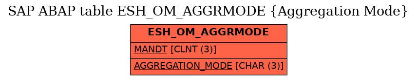 E-R Diagram for table ESH_OM_AGGRMODE (Aggregation Mode)