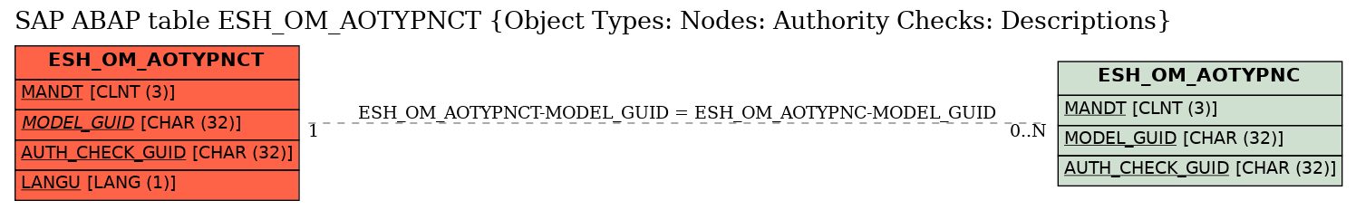 E-R Diagram for table ESH_OM_AOTYPNCT (Object Types: Nodes: Authority Checks: Descriptions)