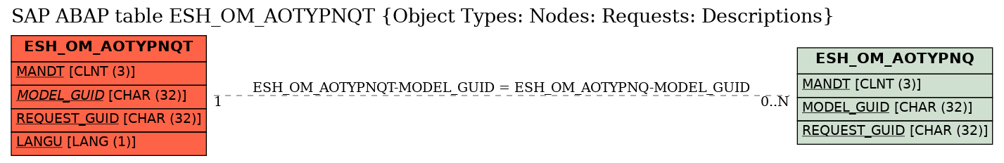 E-R Diagram for table ESH_OM_AOTYPNQT (Object Types: Nodes: Requests: Descriptions)