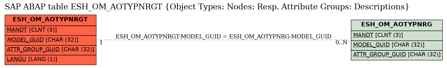 E-R Diagram for table ESH_OM_AOTYPNRGT (Object Types: Nodes: Resp. Attribute Groups: Descriptions)