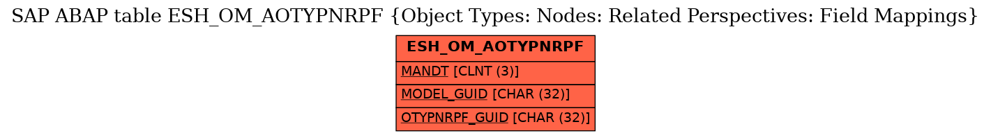 E-R Diagram for table ESH_OM_AOTYPNRPF (Object Types: Nodes: Related Perspectives: Field Mappings)