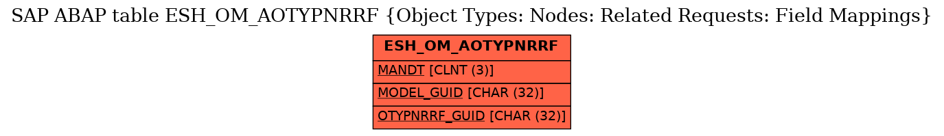 E-R Diagram for table ESH_OM_AOTYPNRRF (Object Types: Nodes: Related Requests: Field Mappings)