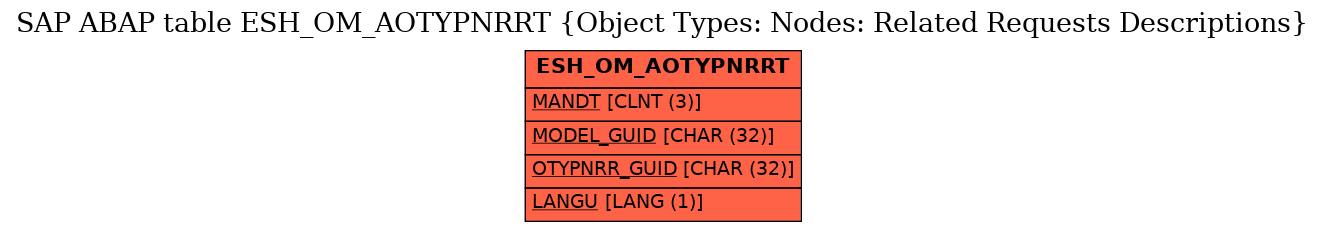 E-R Diagram for table ESH_OM_AOTYPNRRT (Object Types: Nodes: Related Requests Descriptions)