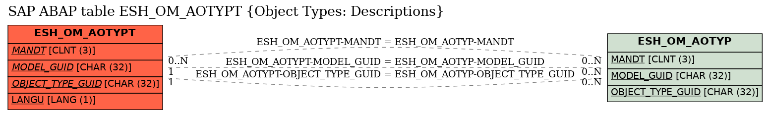 E-R Diagram for table ESH_OM_AOTYPT (Object Types: Descriptions)