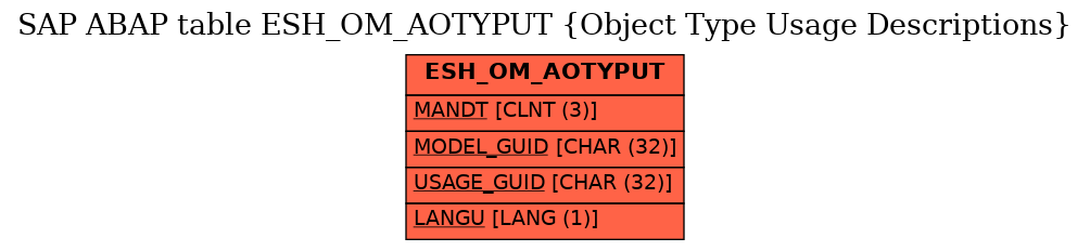 E-R Diagram for table ESH_OM_AOTYPUT (Object Type Usage Descriptions)