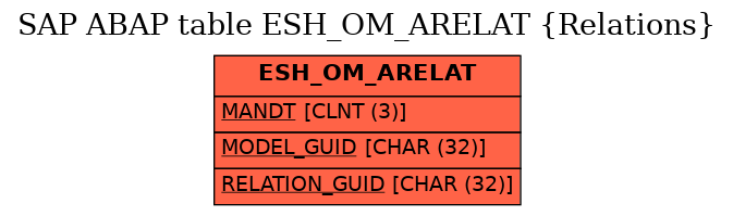 E-R Diagram for table ESH_OM_ARELAT (Relations)