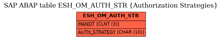 E-R Diagram for table ESH_OM_AUTH_STR (Authorization Strategies)
