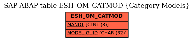 E-R Diagram for table ESH_OM_CATMOD (Category Models)