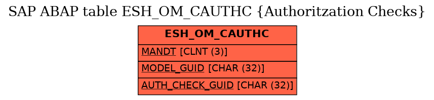 E-R Diagram for table ESH_OM_CAUTHC (Authoritzation Checks)