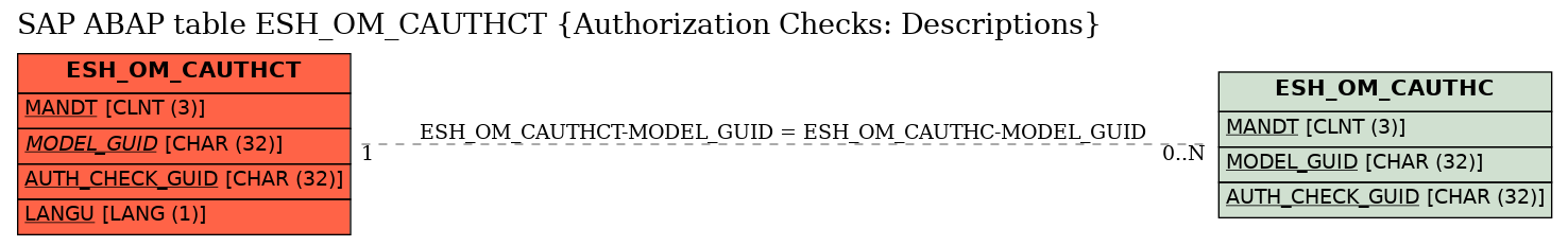 E-R Diagram for table ESH_OM_CAUTHCT (Authorization Checks: Descriptions)