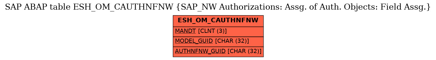 E-R Diagram for table ESH_OM_CAUTHNFNW (SAP_NW Authorizations: Assg. of Auth. Objects: Field Assg.)