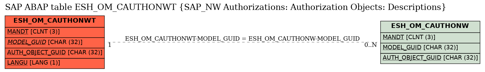 E-R Diagram for table ESH_OM_CAUTHONWT (SAP_NW Authorizations: Authorization Objects: Descriptions)