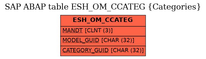 E-R Diagram for table ESH_OM_CCATEG (Categories)