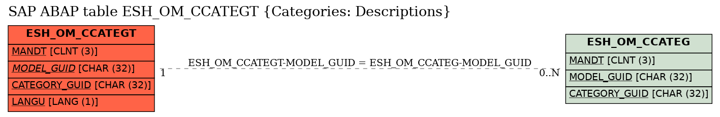 E-R Diagram for table ESH_OM_CCATEGT (Categories: Descriptions)