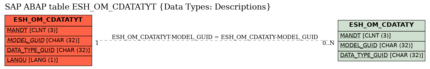 E-R Diagram for table ESH_OM_CDATATYT (Data Types: Descriptions)