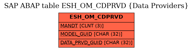 E-R Diagram for table ESH_OM_CDPRVD (Data Providers)