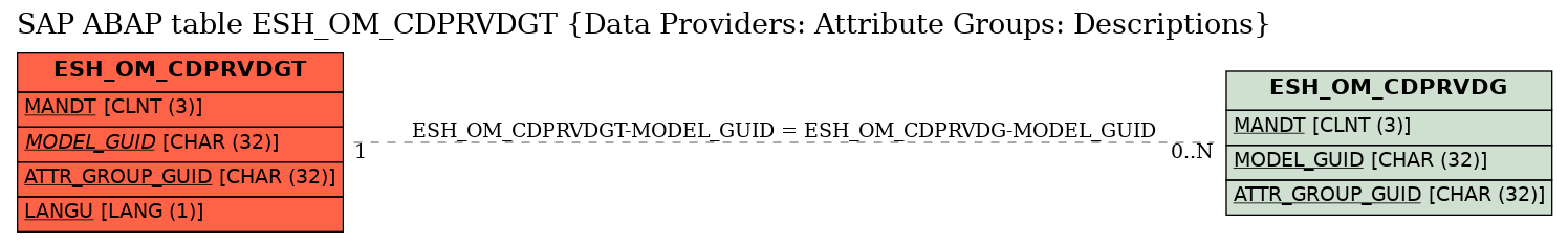 E-R Diagram for table ESH_OM_CDPRVDGT (Data Providers: Attribute Groups: Descriptions)