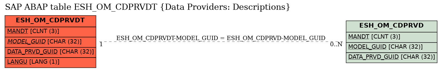 E-R Diagram for table ESH_OM_CDPRVDT (Data Providers: Descriptions)