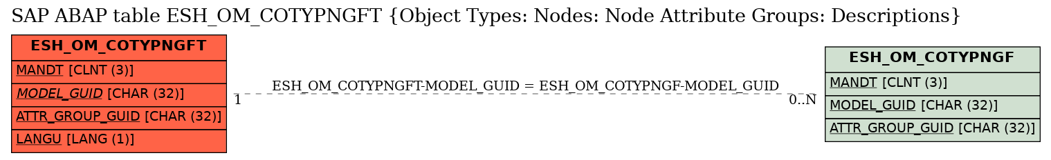 E-R Diagram for table ESH_OM_COTYPNGFT (Object Types: Nodes: Node Attribute Groups: Descriptions)