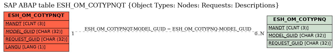 E-R Diagram for table ESH_OM_COTYPNQT (Object Types: Nodes: Requests: Descriptions)