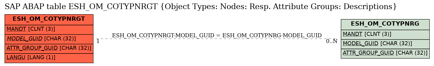 E-R Diagram for table ESH_OM_COTYPNRGT (Object Types: Nodes: Resp. Attribute Groups: Descriptions)