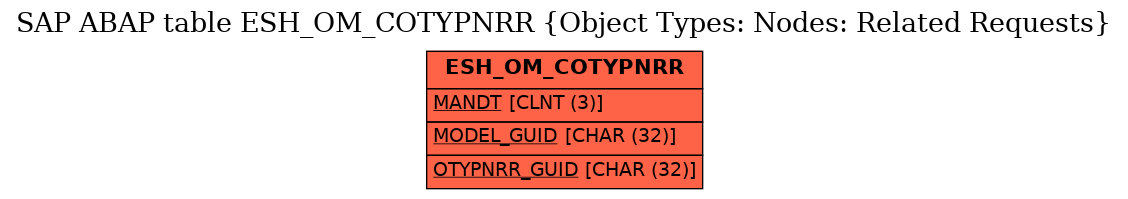 E-R Diagram for table ESH_OM_COTYPNRR (Object Types: Nodes: Related Requests)